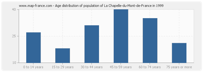 Age distribution of population of La Chapelle-du-Mont-de-France in 1999